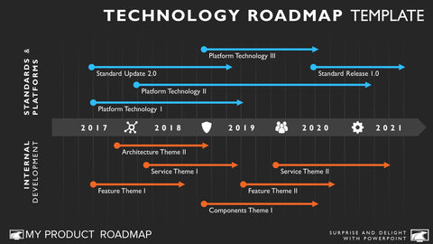 product strategy portfolio management development cycle project roadmap agile planning simple plan template diagram powerpoint technology roadmaps